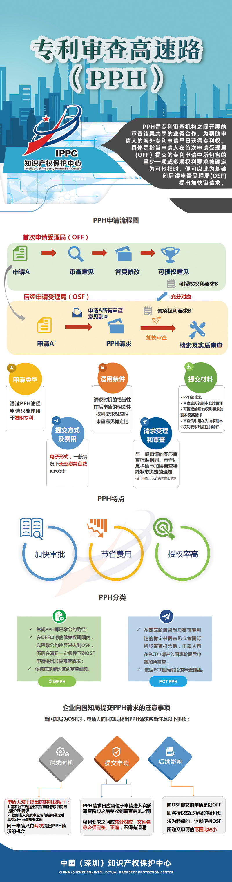 一圖看懂系列：PPH申請流程.jpg